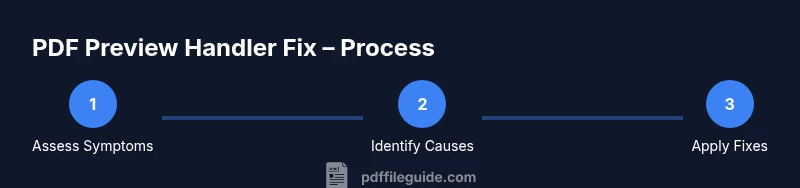 Process diagram for fixing PDF Preview Handler