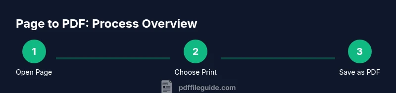 Three-step infographic showing page-to-PDF workflow