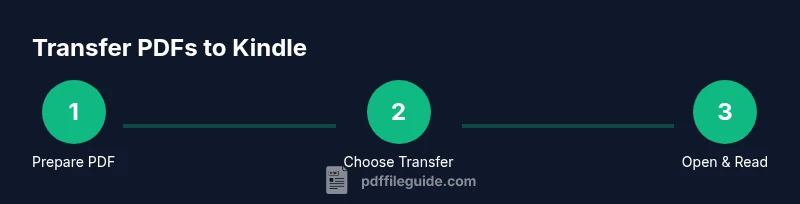 Infographic showing steps to transfer PDFs to Kindle