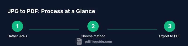 Infographic showing a 3-step JPG to PDF process