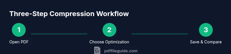 Infographic showing a 3-step PDF compression workflow