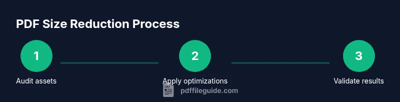 Process infographic showing PDF compression steps