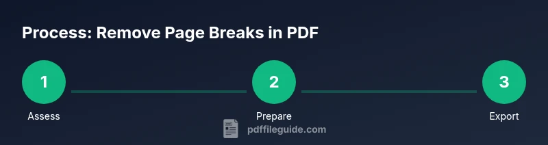 Infographic showing a three-step process to remove page breaks from a PDF