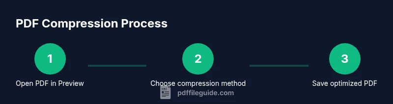 Infographic showing a 3-step process to compress PDFs on Mac