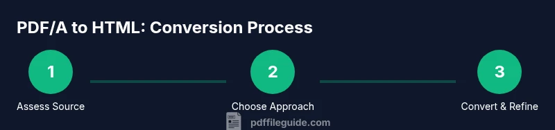 Process diagram of PDF/A to HTML conversion steps