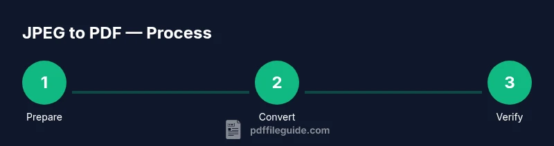 Process diagram showing converting JPEG to PDF steps