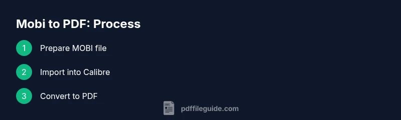 Process diagram for converting MOBI to PDF