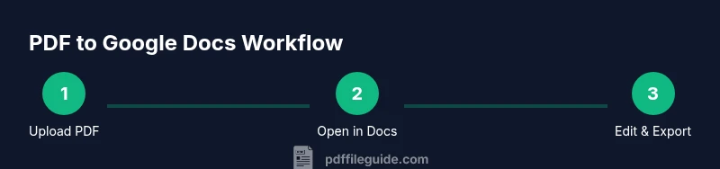 Infographic showing a three-step PDF to Google Docs workflow
