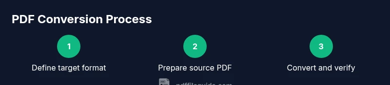 Process diagram for PDF conversion steps