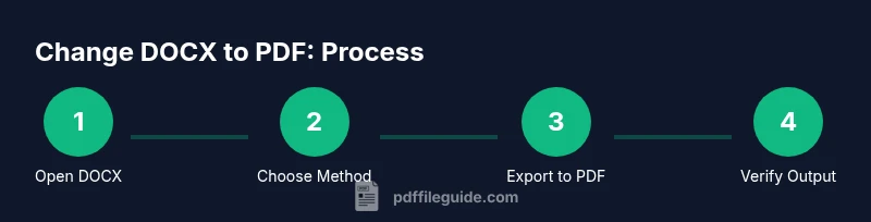 Process diagram of converting DOCX to PDF