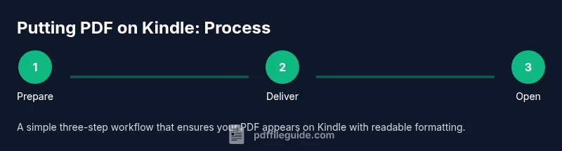 Process diagram showing how to put PDF on Kindle
