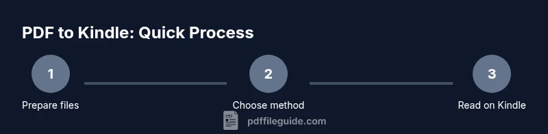 Process diagram showing steps to transfer PDFs to Kindle