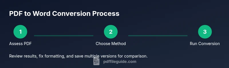 Process diagram showing steps to convert PDF to Word