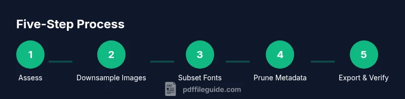 Process diagram showing steps to reduce PDF size using image downsampling, font subset, metadata removal, and optimized export