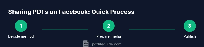 Process diagram for sharing PDFs on Facebook