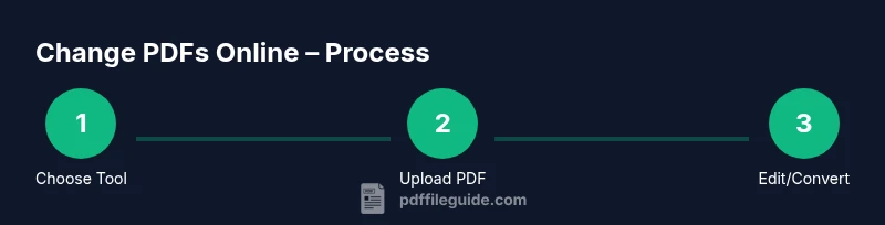 Infographic showing a three-step process for changing PDFs online
