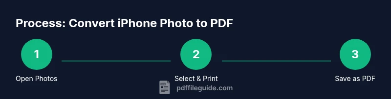 Process diagram showing converting iPhone photos to PDF