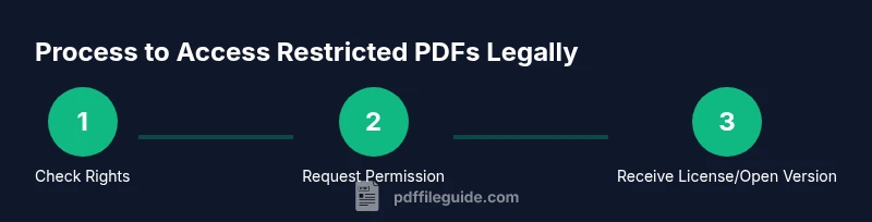 Process flow showing legal ways to access restricted PDFs