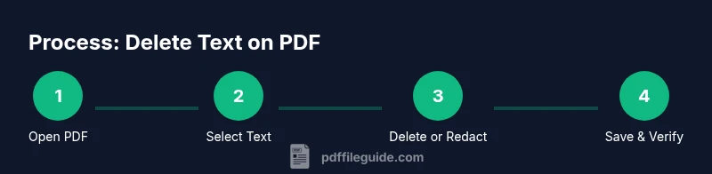 Infographic showing steps to delete text on a PDF
