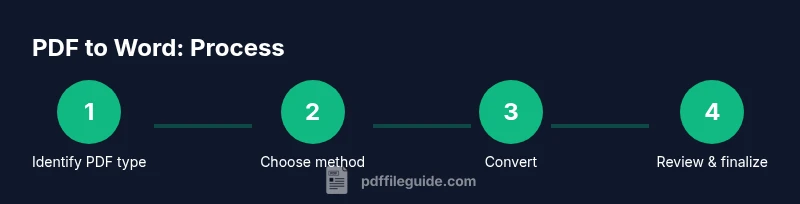 Process infographic showing steps to convert PDF to Word