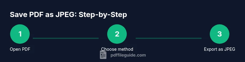 Infographic showing a 3-step process to convert PDF to JPEG
