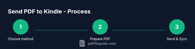 Infographic showing a 3-step process to send a PDF to Kindle