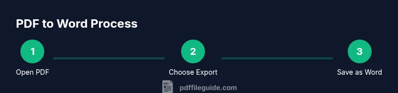 Infographic showing the three-step PDF to Word process