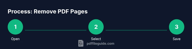 Infographic showing the steps to remove pages from a PDF