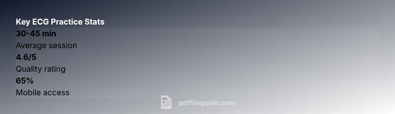 Infographic showing three statistics about ECG practice PDFs: session time, quality rating, and mobile access.