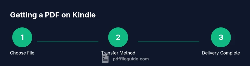 Step-by-step infographic showing how to transfer PDFs to Kindle