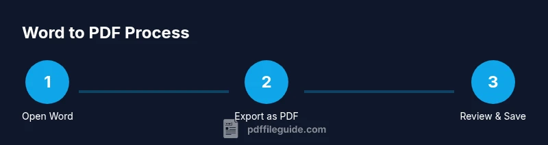 Process infographic showing steps to convert Word to PDF