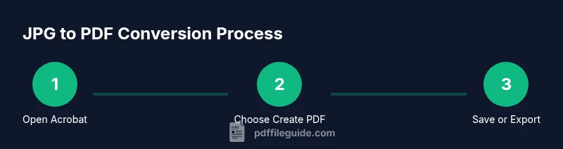 Process diagram showing three steps to convert JPG to PDF in Acrobat
